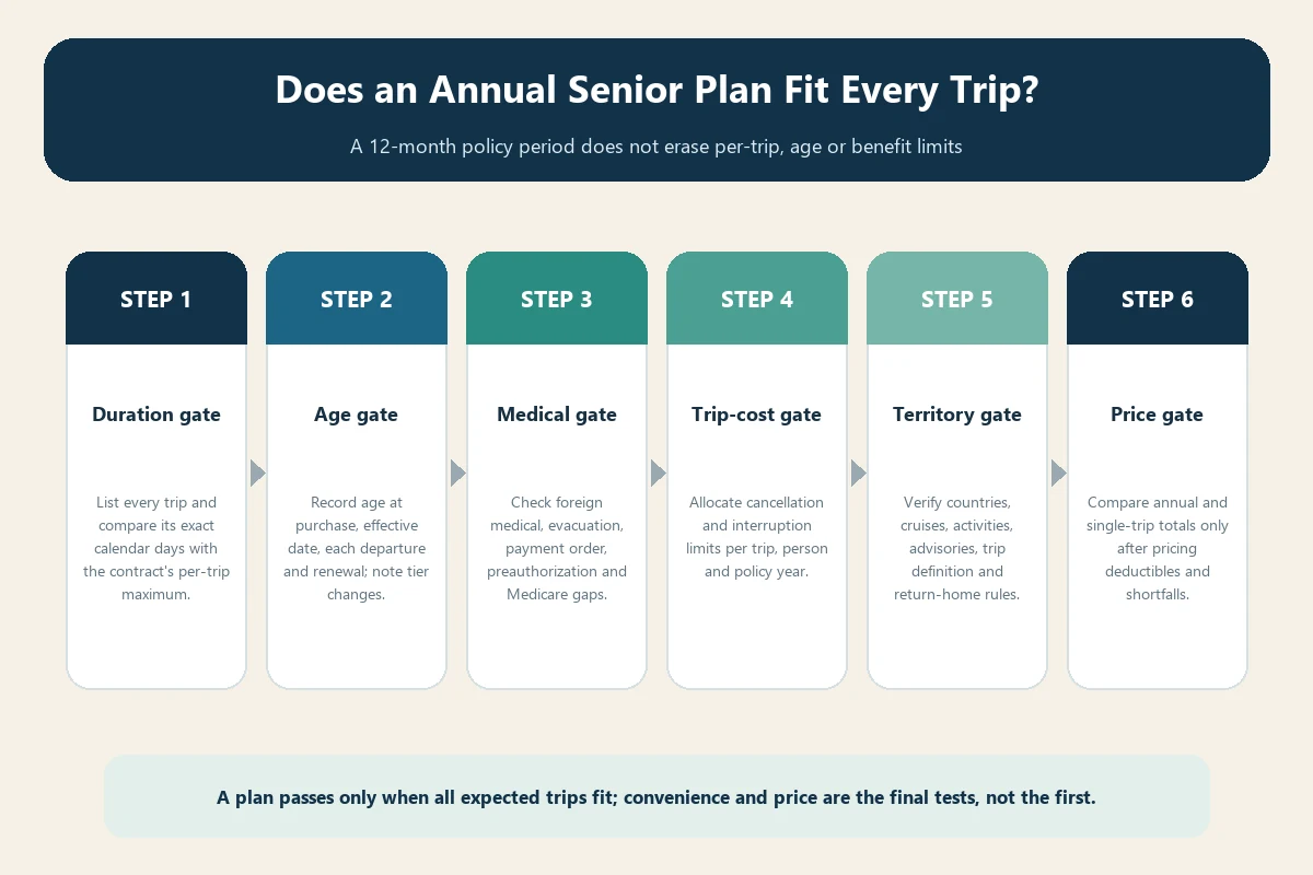 Annual travel insurance for seniors six-gate comparison ledger