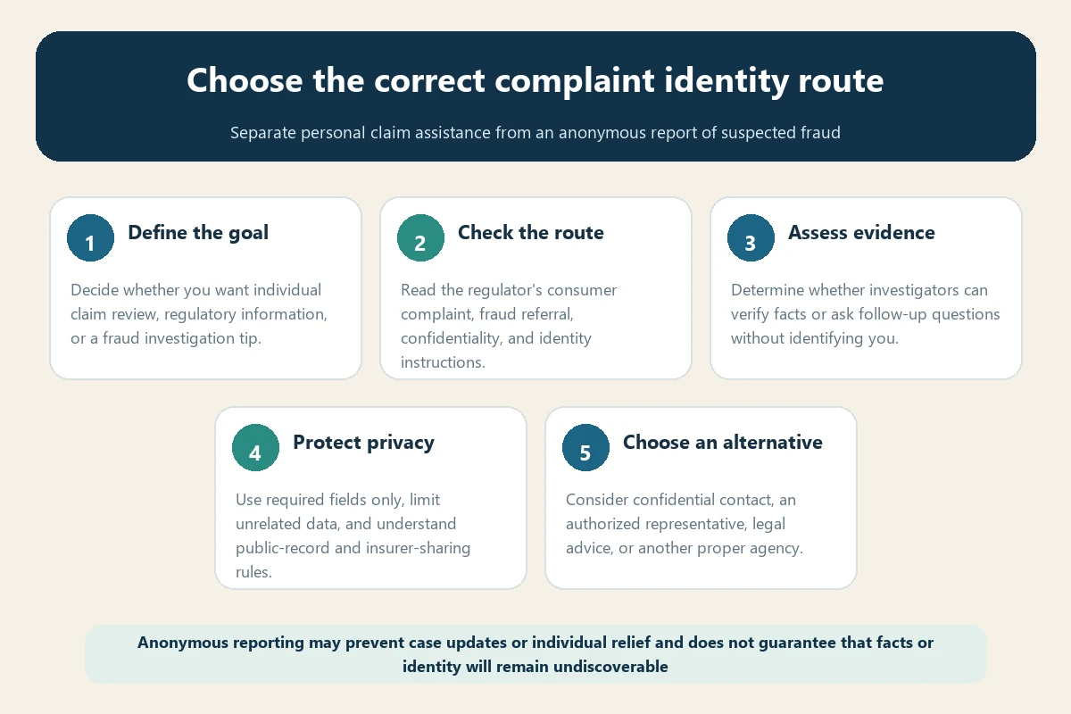 Anonymous travel insurance complaint decision flow for consumer relief fraud reporting privacy and evidence