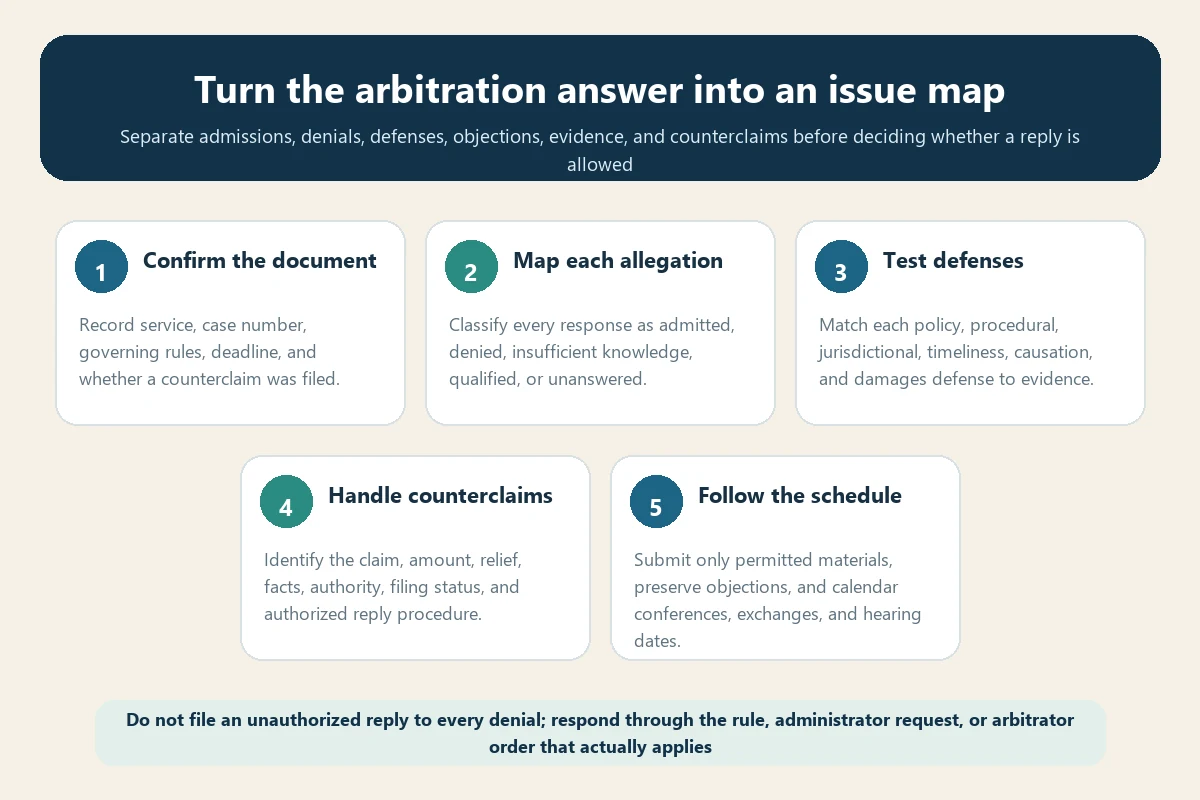 Five-step issue map for responding to a travel insurance arbitration answer and counterclaim