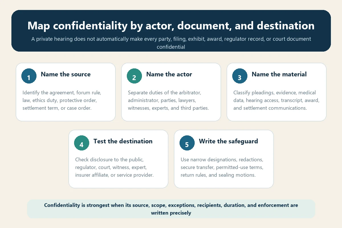 Five-part confidentiality map for actors documents destinations and safeguards in travel insurance arbitration