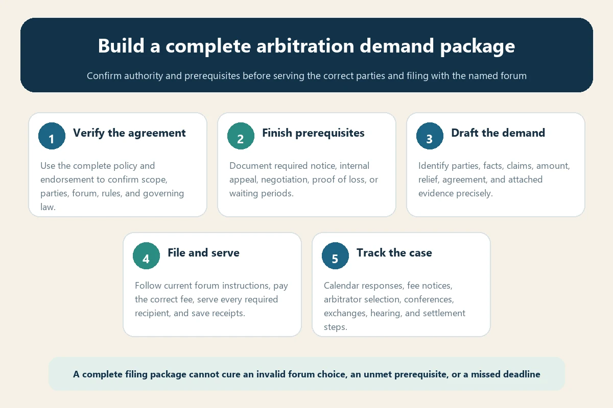 Five-step flow for preparing filing serving and tracking a travel insurance arbitration demand