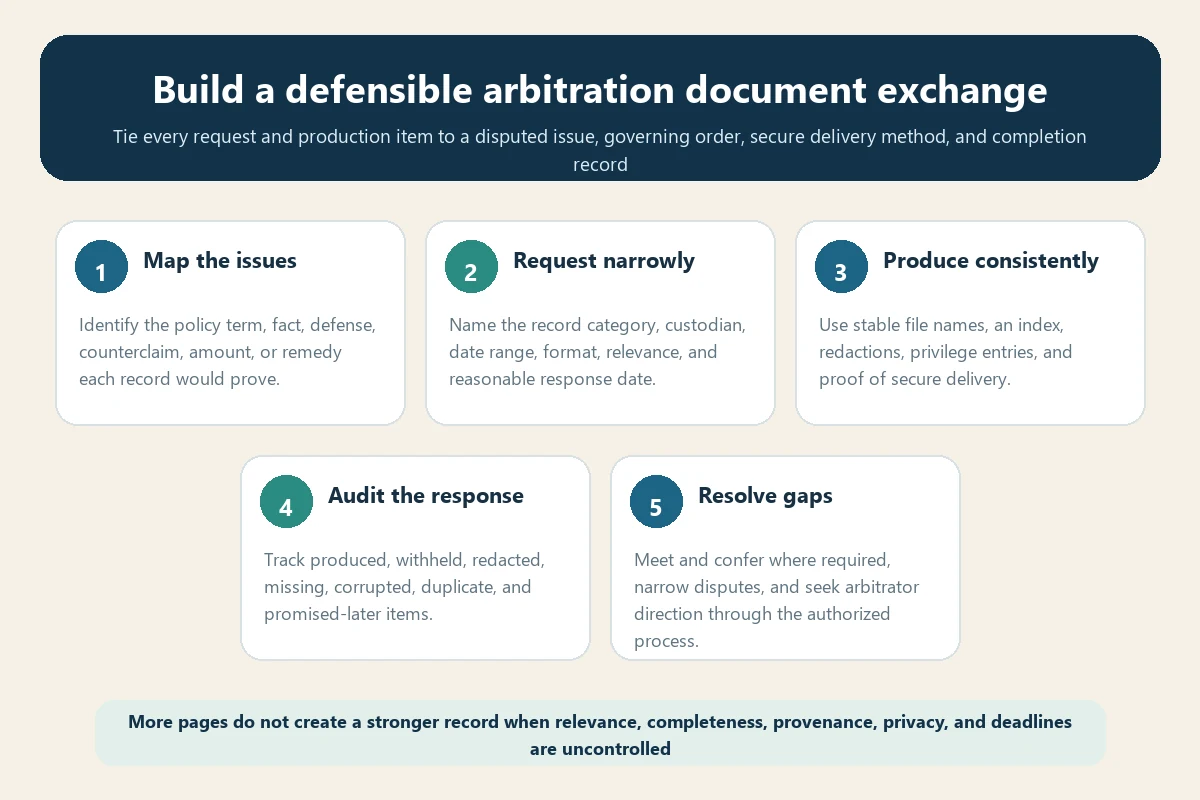 Five-step workflow for requesting producing auditing and resolving travel insurance arbitration documents