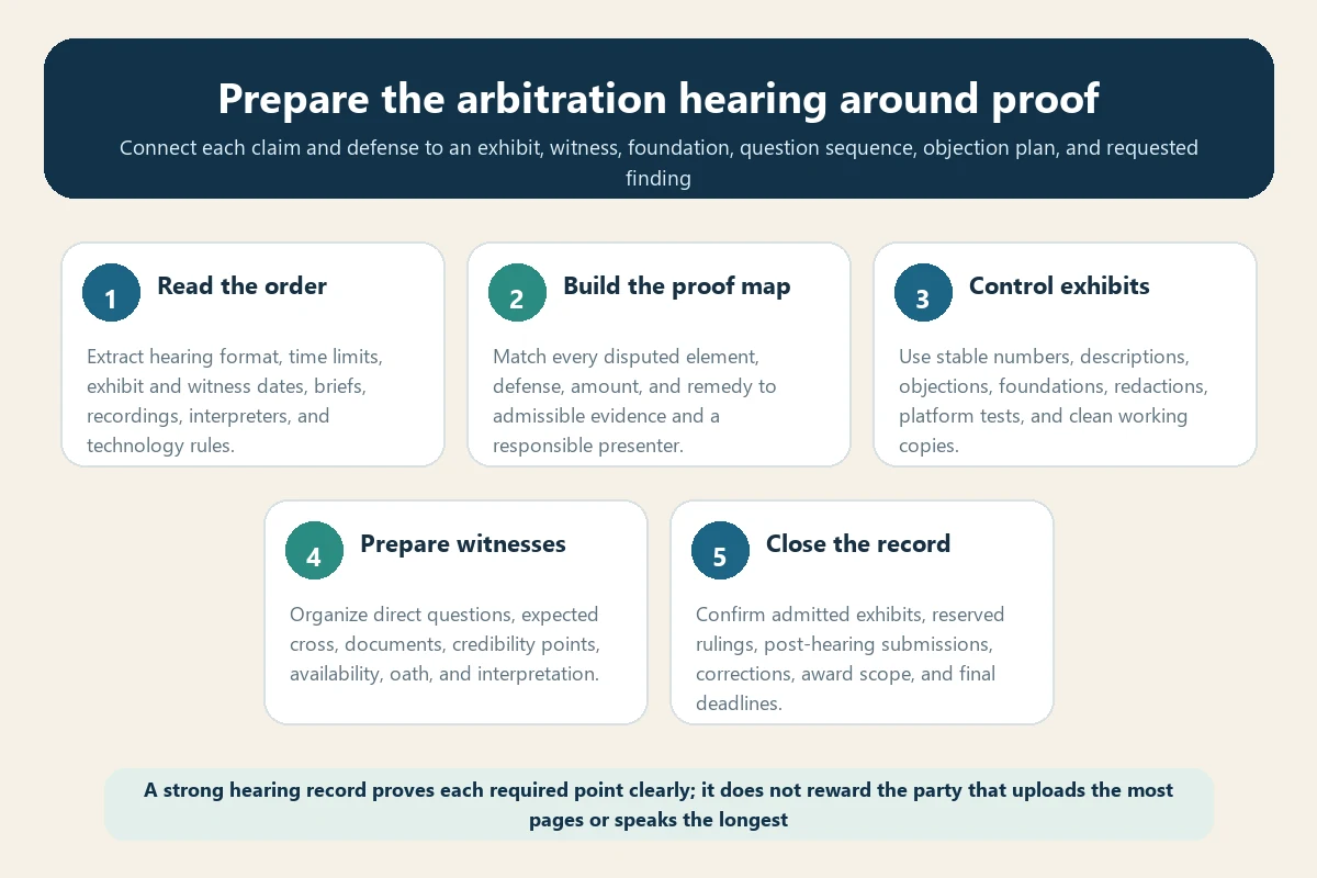 Five-step proof workflow for travel insurance arbitration hearing preparation and record closure