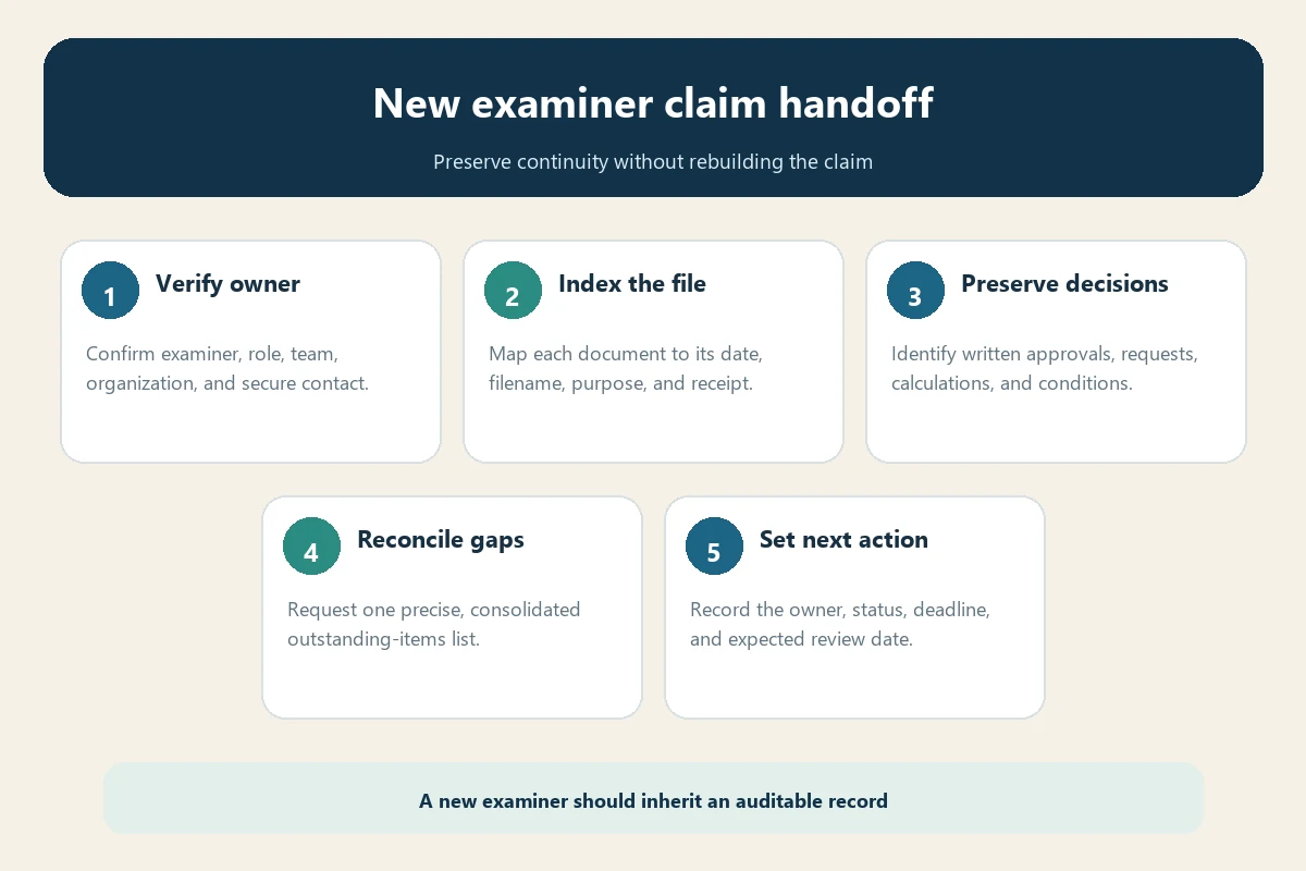 Five-step travel insurance claim examiner handoff checklist