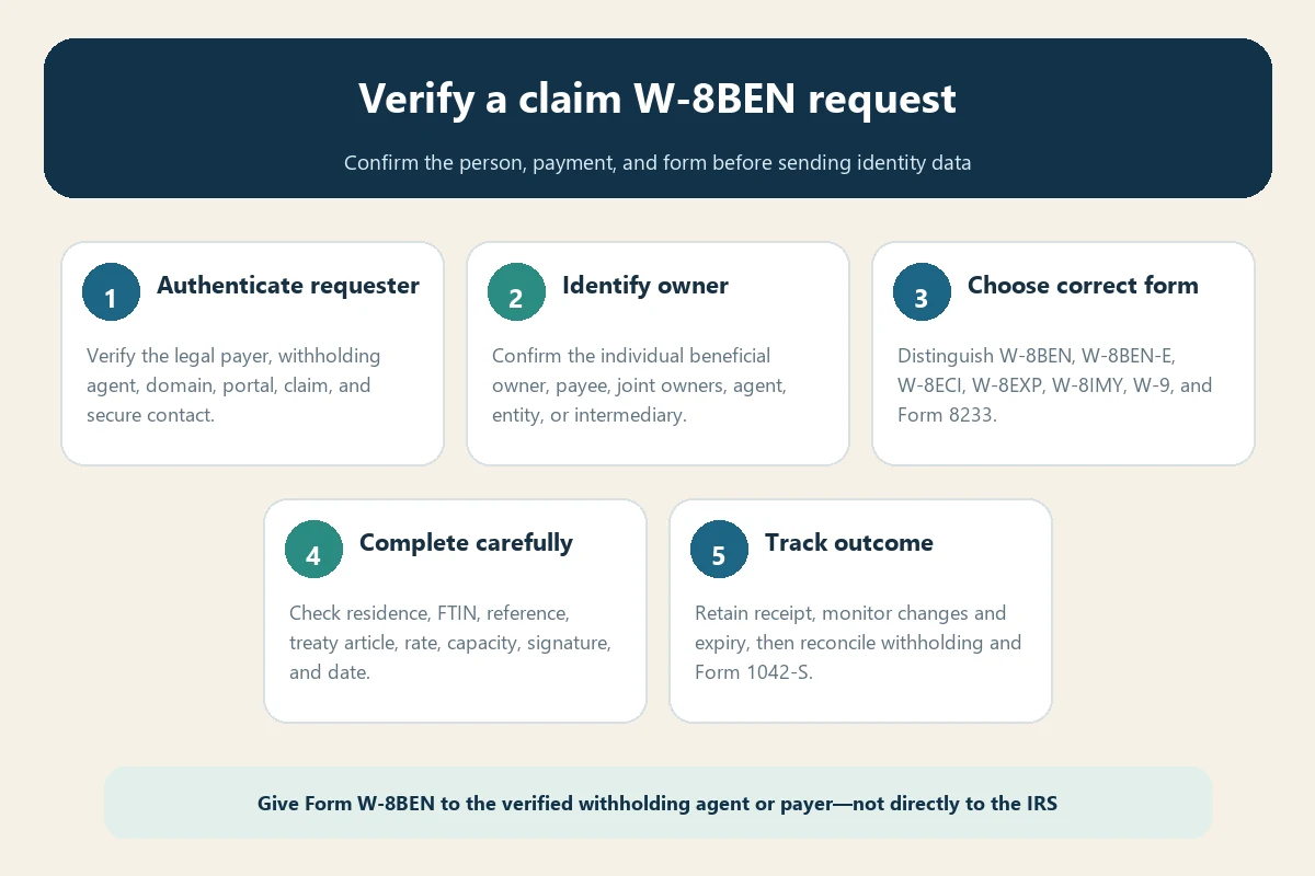 Travel insurance claim W-8BEN verification for requester owner status form treaty identifiers signature and follow-up