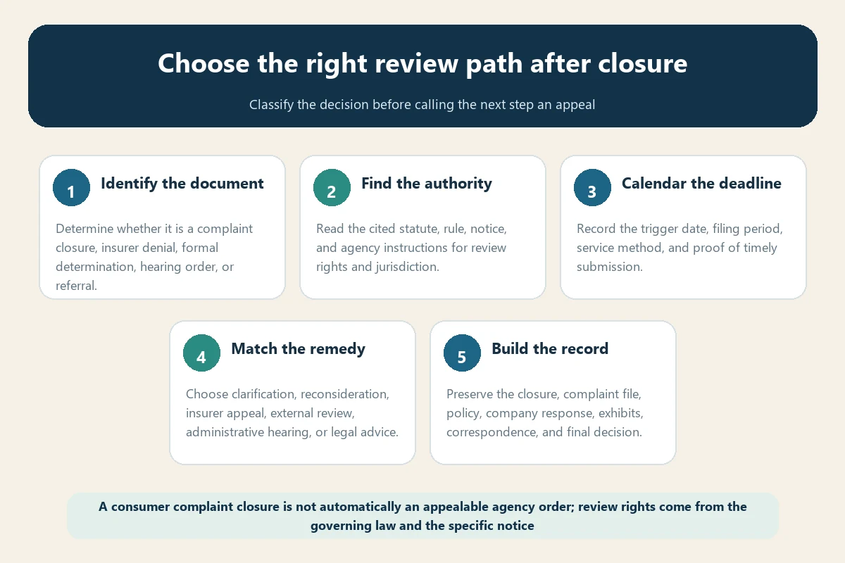 State travel insurance complaint decision review flow covering authority deadlines and record building