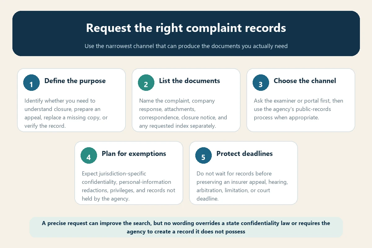 Travel insurance complaint file request flow covering document scope channels exemptions and deadlines