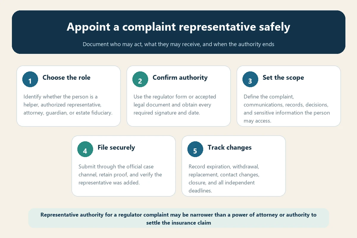 Travel insurance complaint representative appointment flow for identity authority scope filing and revocation