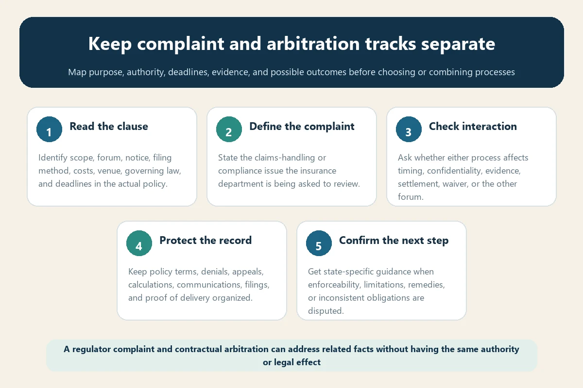 Decision flow comparing travel insurance complaint and arbitration tracks