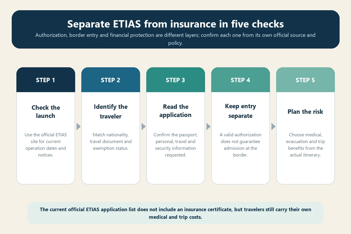 Five-step check separating ETIAS authorization from travel insurance planning