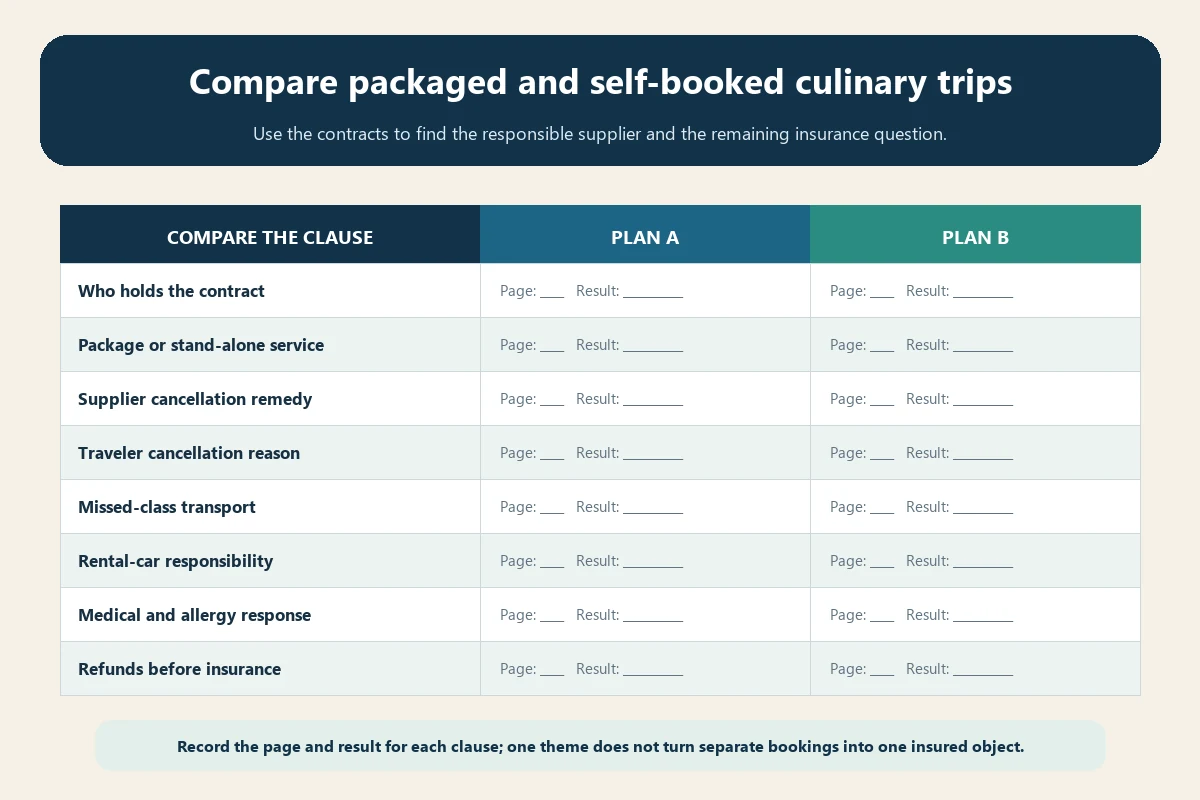 Comparison worksheet for a packaged and self-booked European culinary tour