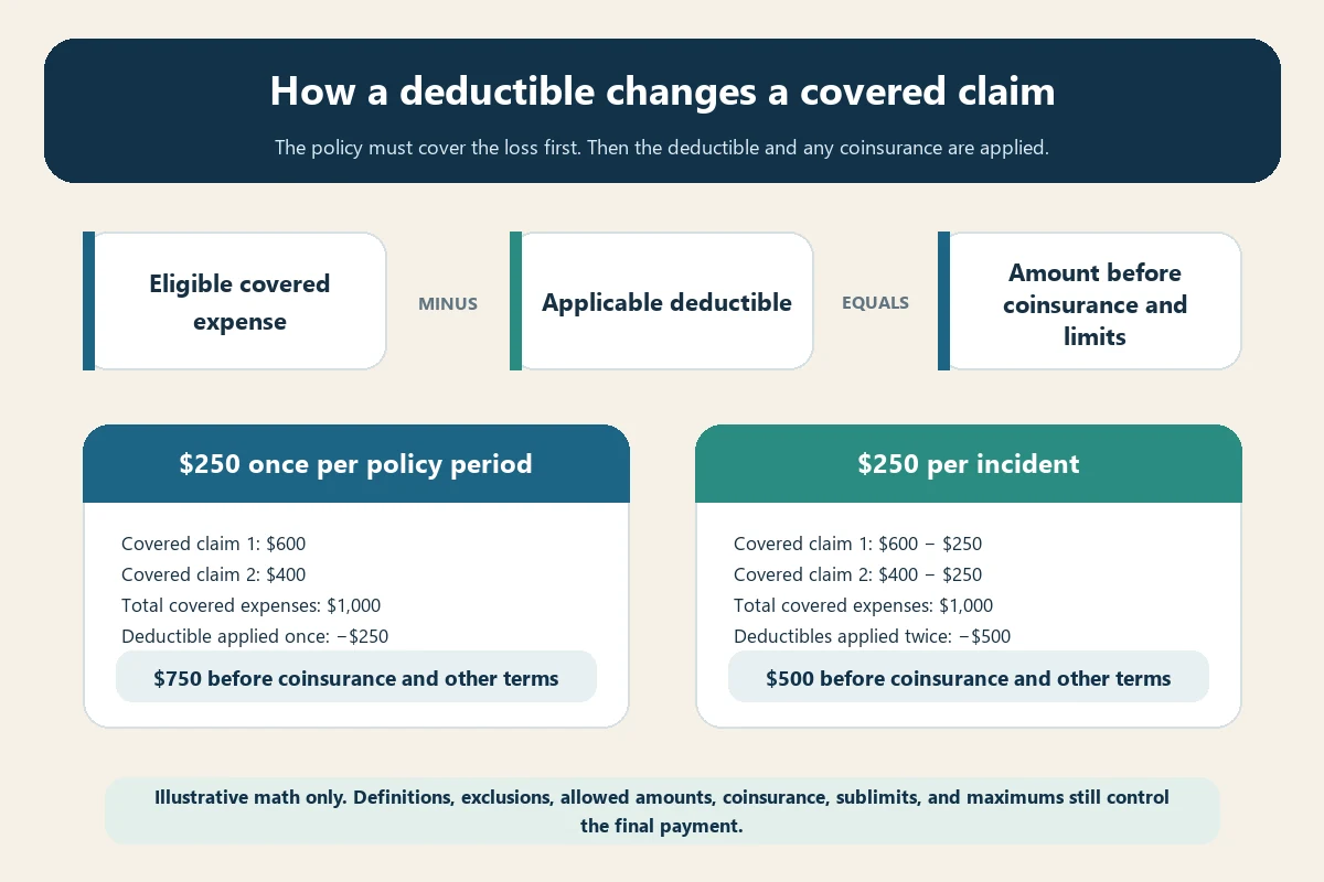 Worked examples comparing a 250 dollar deductible applied once per policy period with the same deductible applied per incident