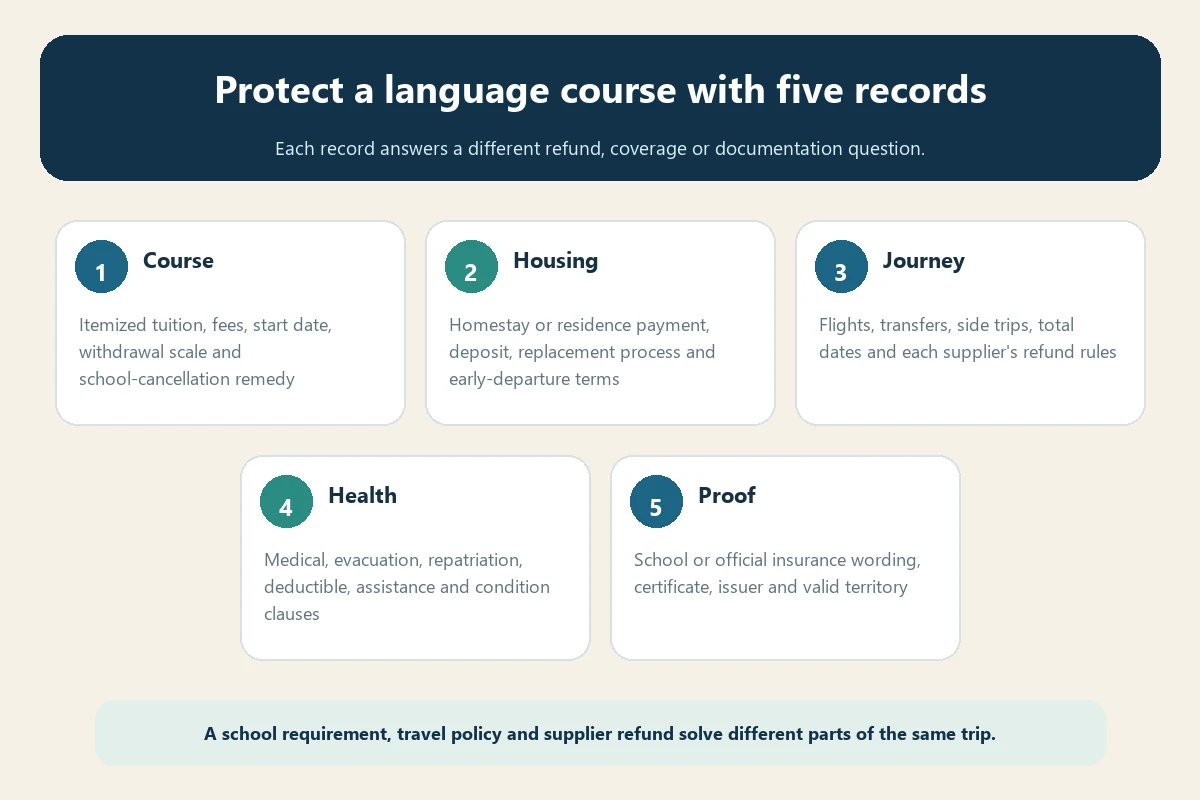 Five-part record map for insuring a short European language course
