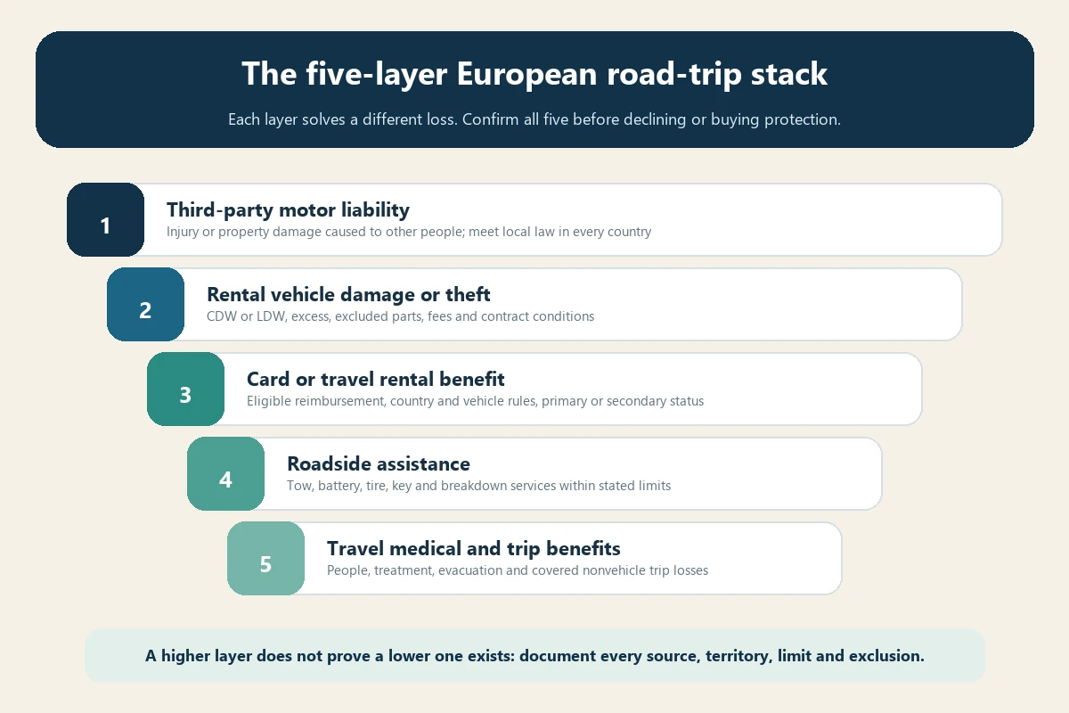 Five coverage layers for a European rental-car road trip