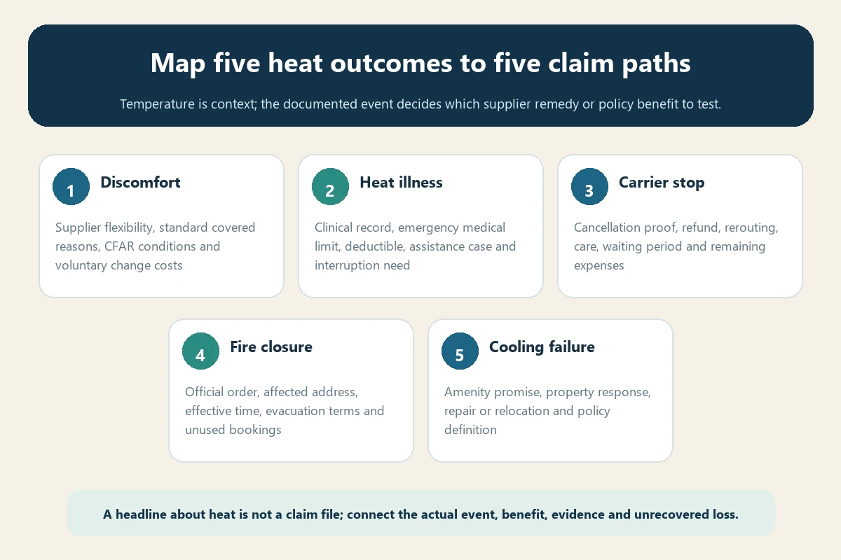 Five heat-related events and their Europe travel insurance claim paths