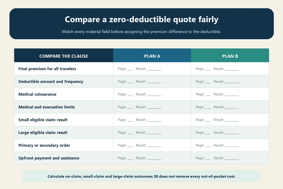 Quote worksheet comparing zero-deductible and higher-deductible Europe travel insurance