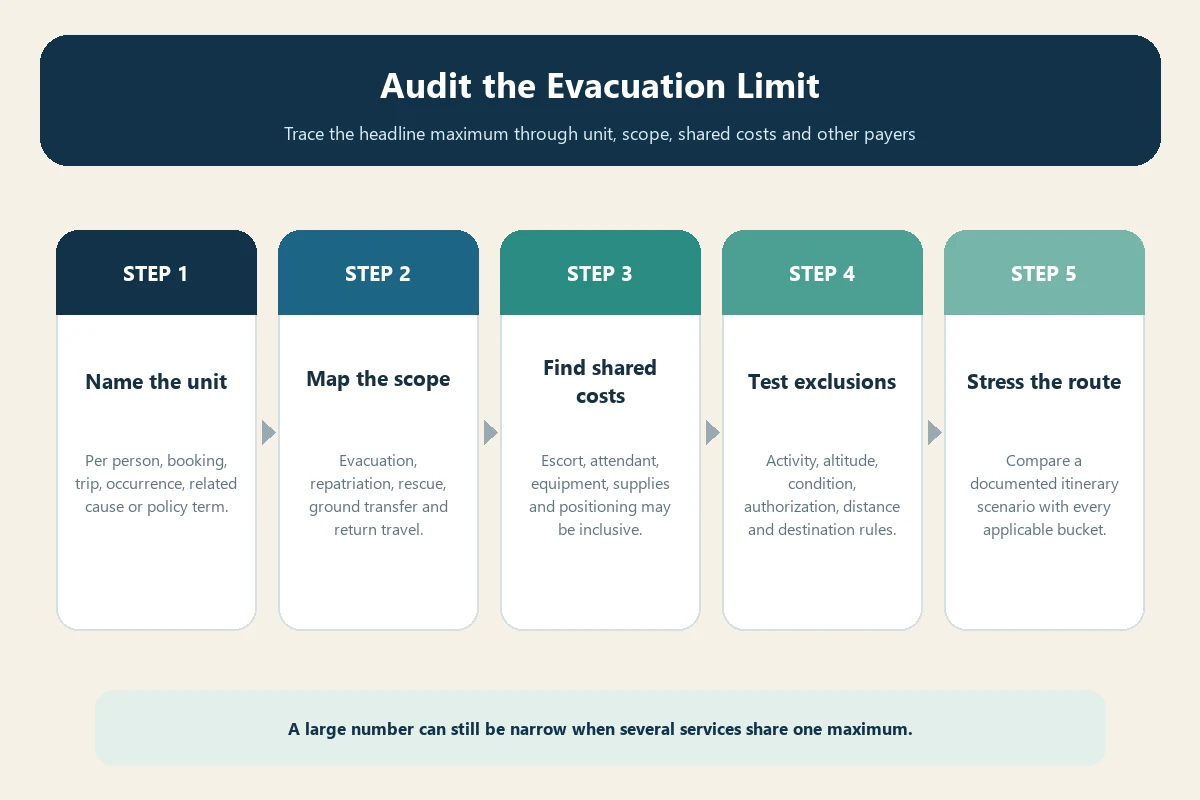 Five-layer medical evacuation insurance limit audit