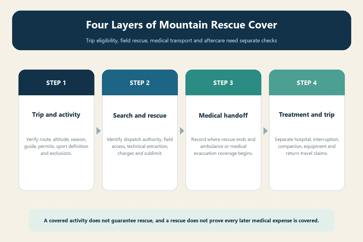 Four-layer mountain rescue insurance audit