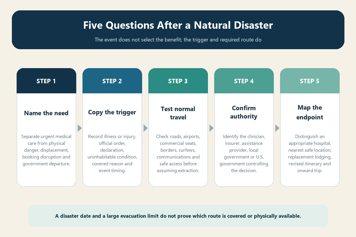 Five-gate medical evacuation insurance natural disaster audit