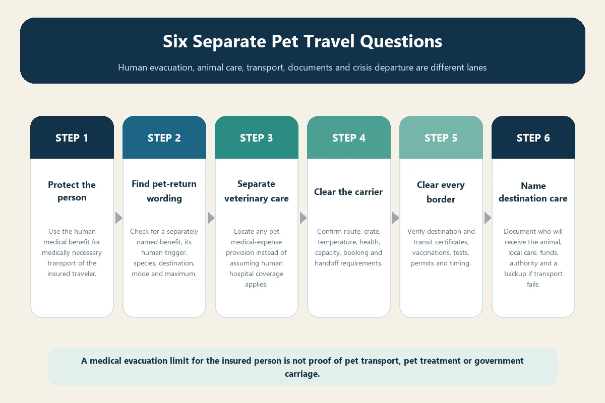 Six-lane medical evacuation insurance and pet coverage map