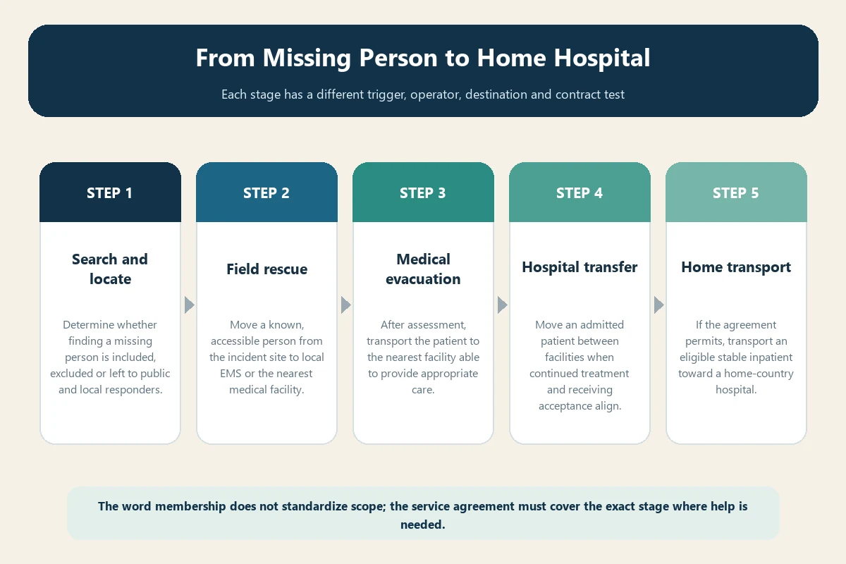 Five-stage rescue to medical evacuation membership chain