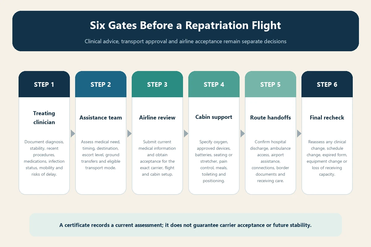Six-gate medical repatriation fit-to-fly clearance workflow