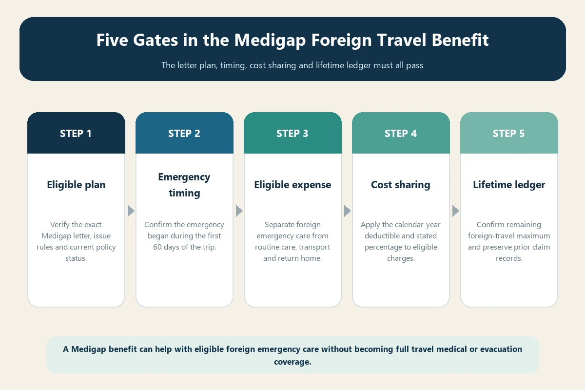 Medigap foreign travel emergency benefit five-gate coverage diagram