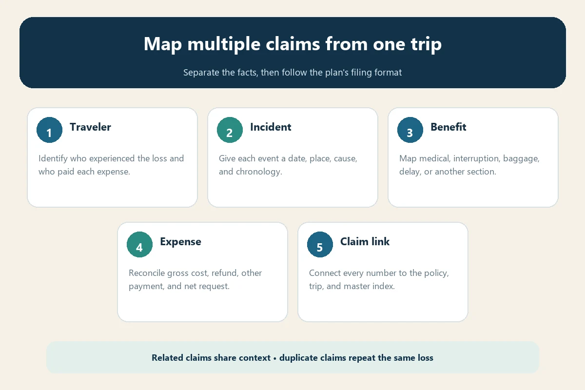 Claim architecture matrix for multiple travelers incidents benefits and expenses