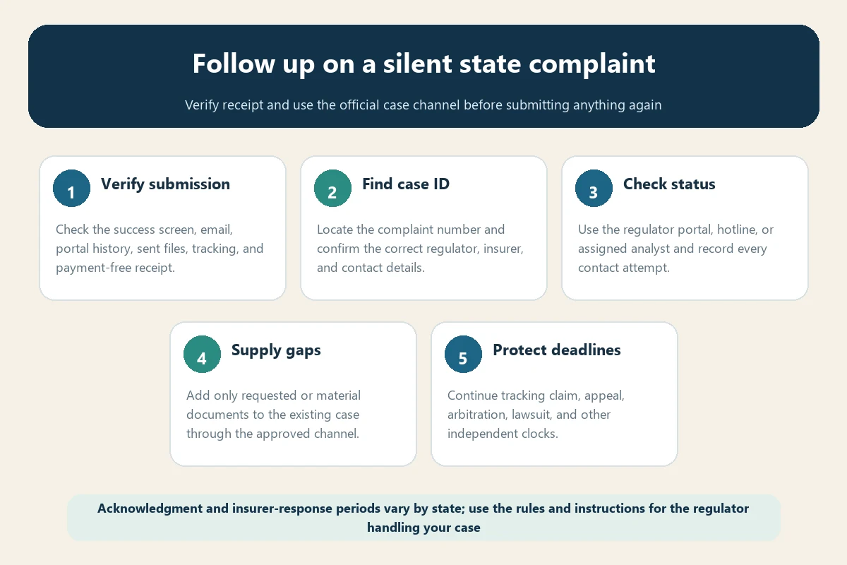 Travel insurance complaint follow-up flow for submission receipt case number status and deadlines