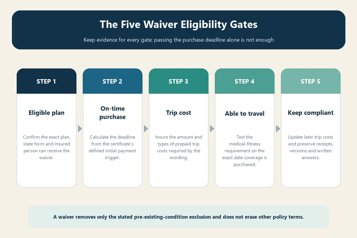 Five eligibility gates for a pre-existing condition exclusion waiver in travel insurance
