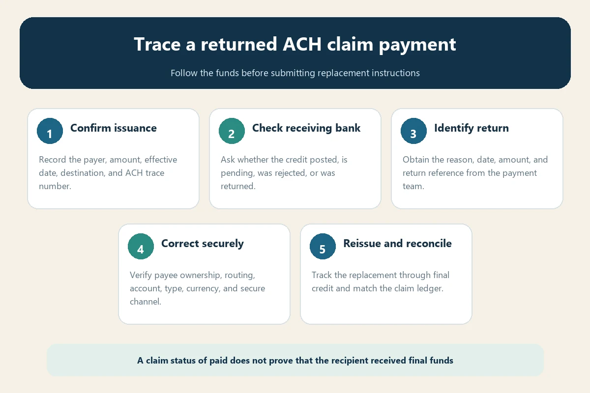 Returned travel insurance ACH payment trace flow covering sender bank return correction and reissue