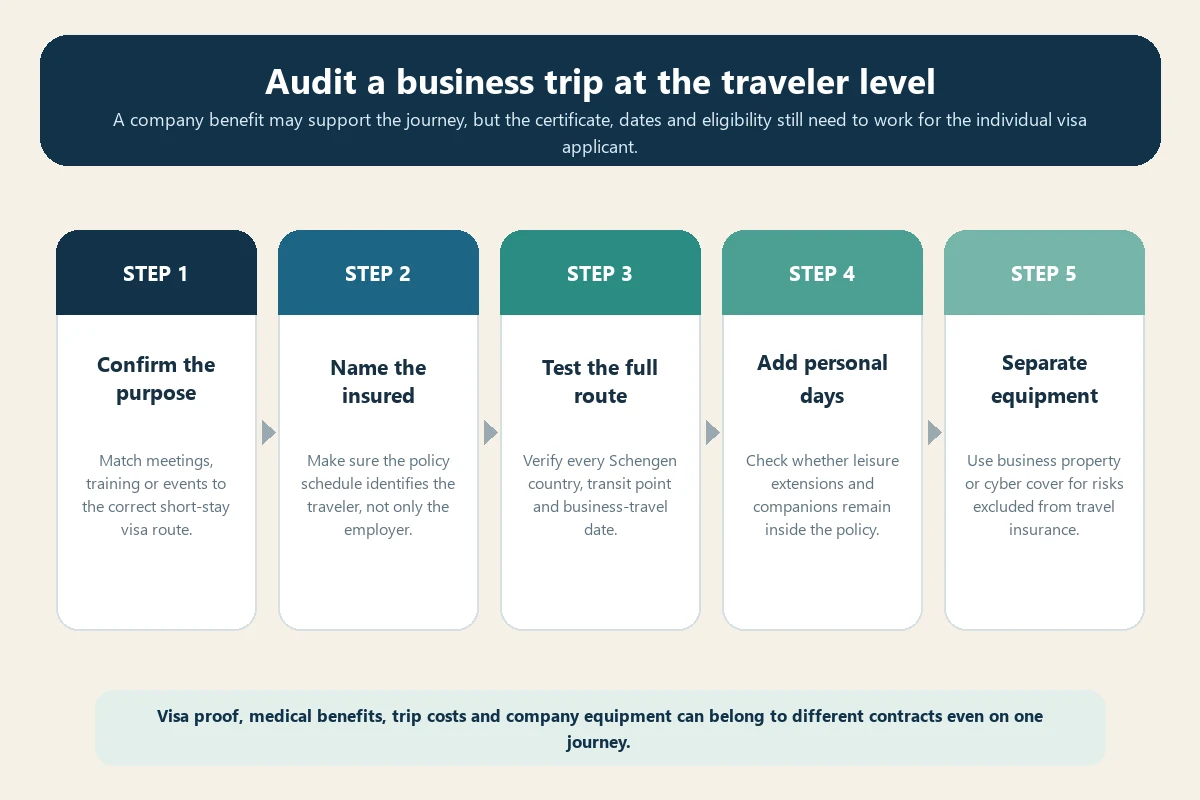Five-step insurance audit for a Schengen business visa trip