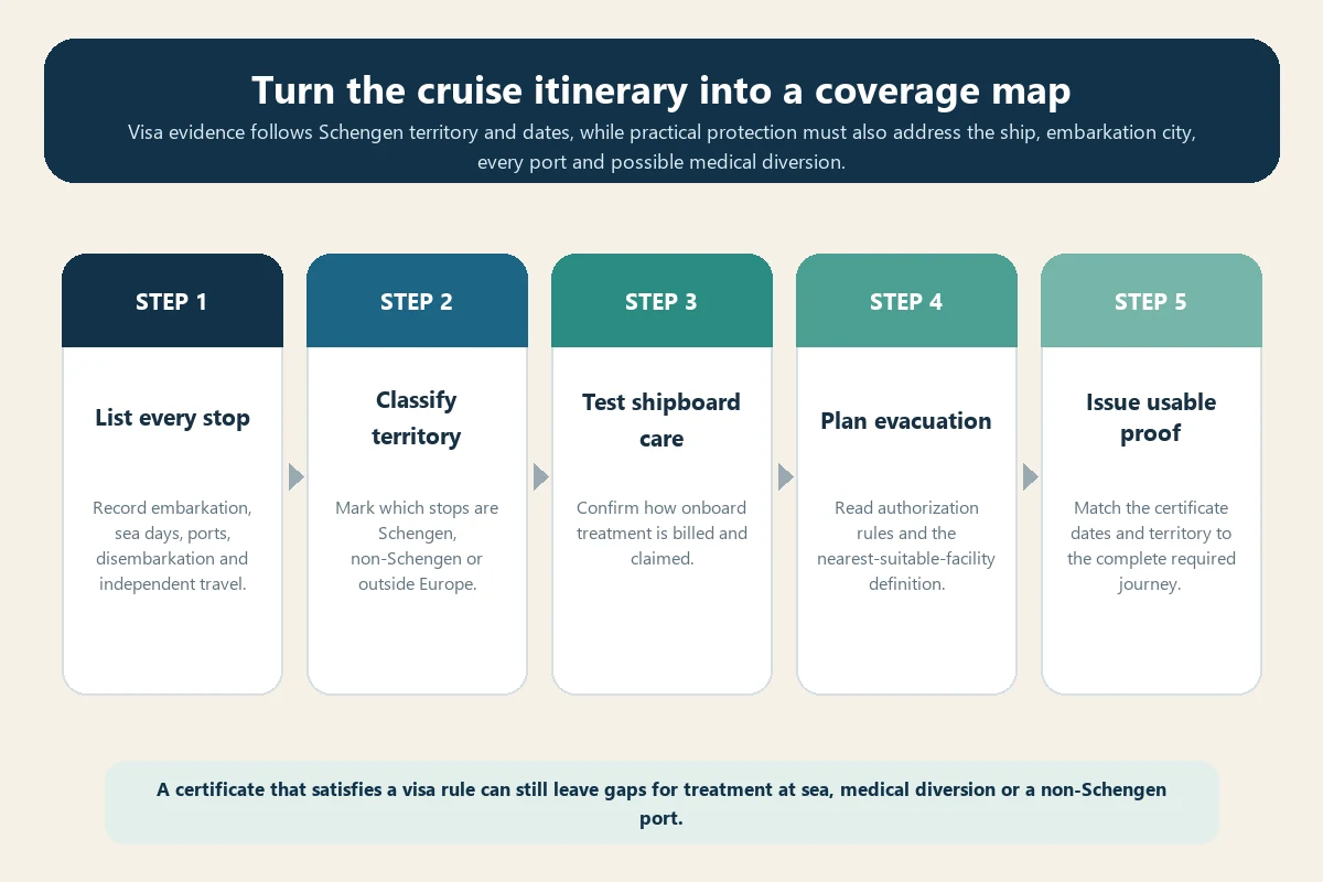Five-step port and coverage audit for a Schengen cruise itinerary