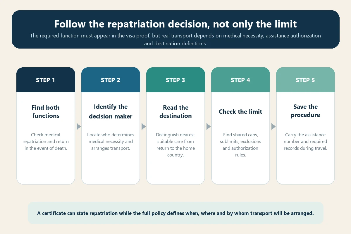 Five-step repatriation benefit audit for Schengen visa insurance