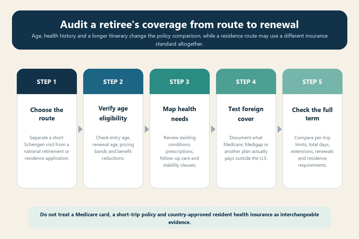 Five-step insurance audit for retirees traveling or living in Europe