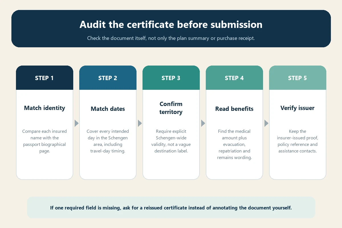 Five-step audit flow for checking a Schengen travel insurance certificate