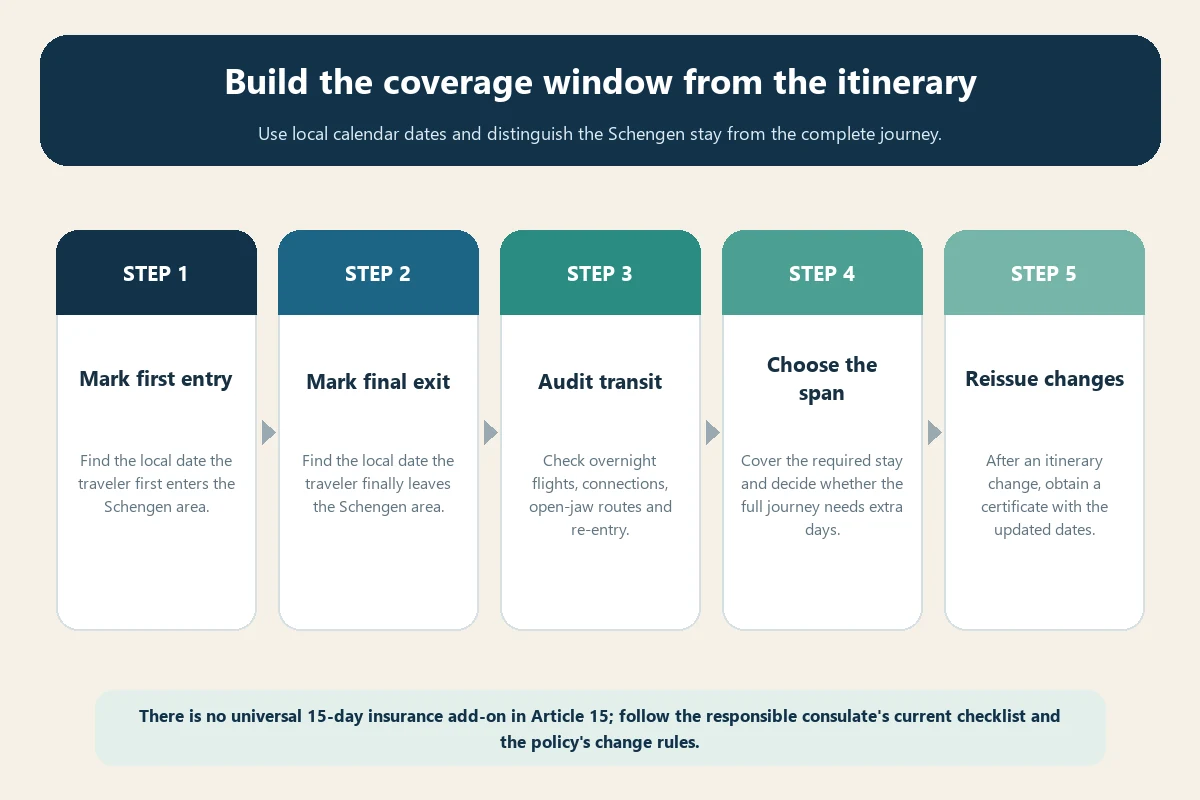 Five-step flow for selecting Schengen travel insurance start and end dates