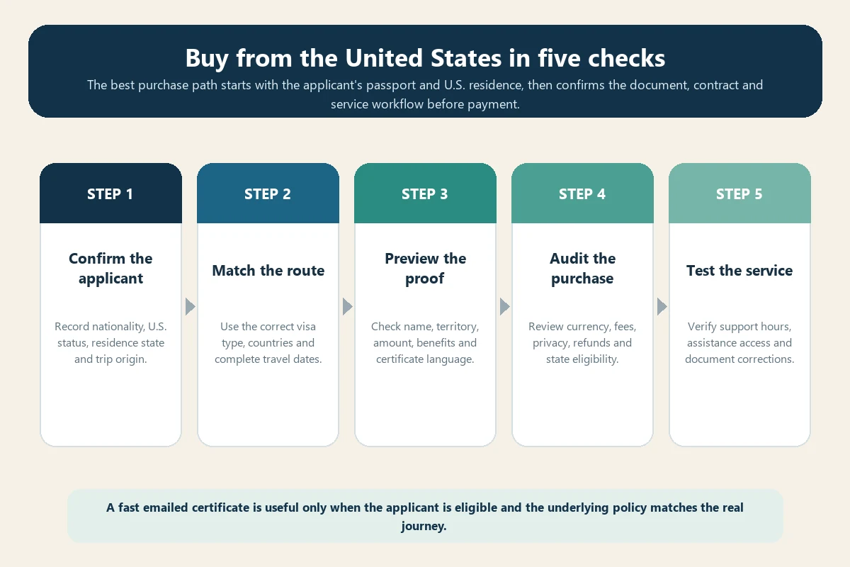 Five-step buying workflow for Schengen travel insurance from the United States