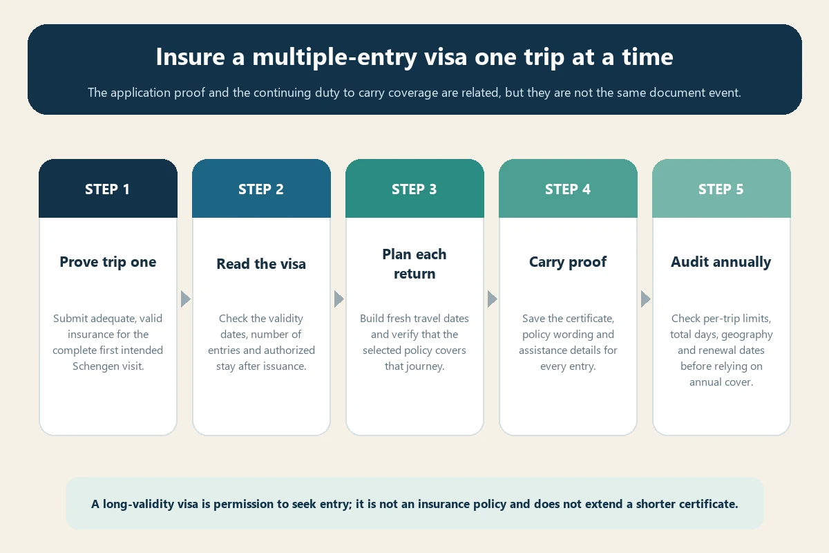 Five-step lifecycle for insurance across a multiple-entry Schengen visa