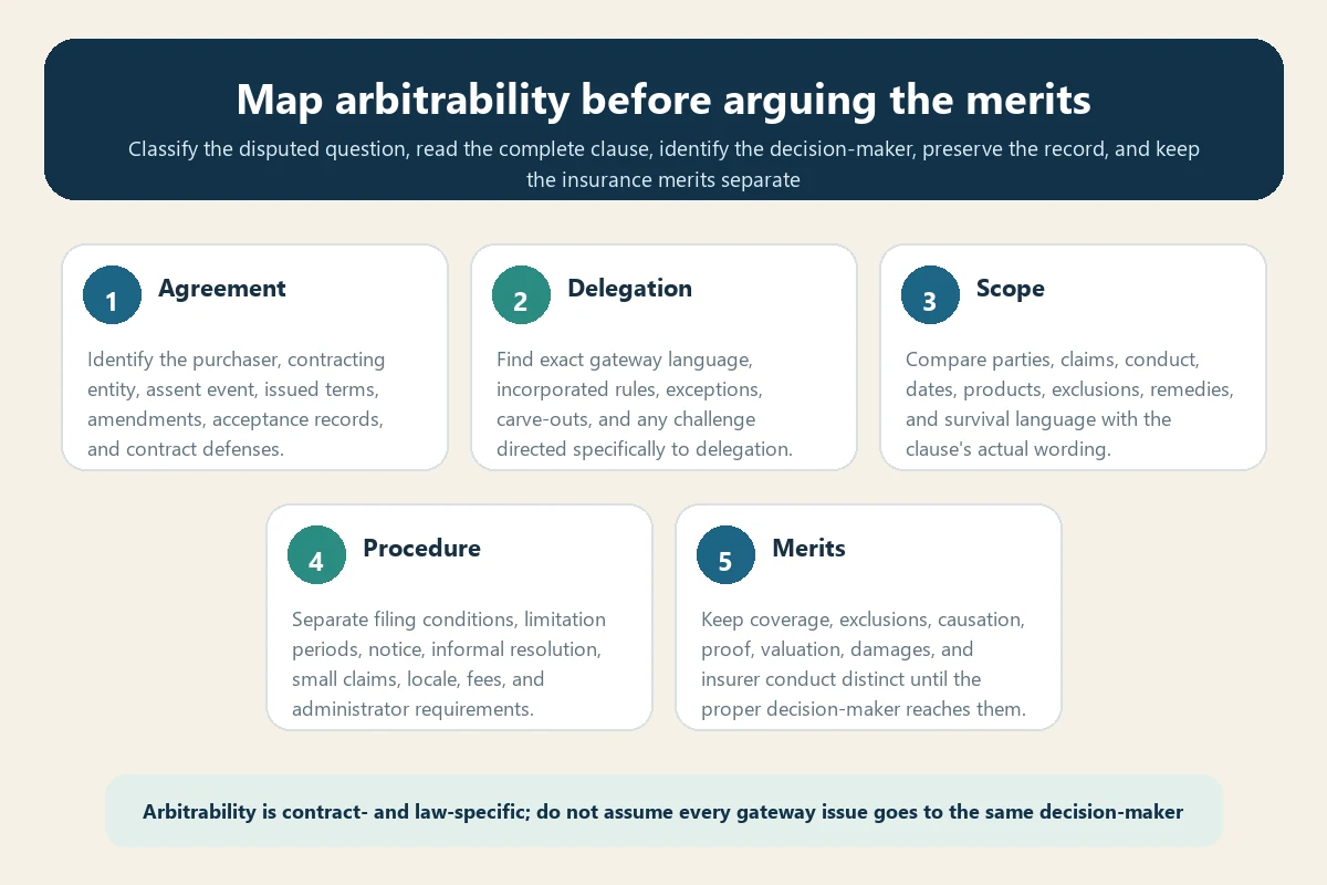 Five-question travel insurance arbitration arbitrability decision map