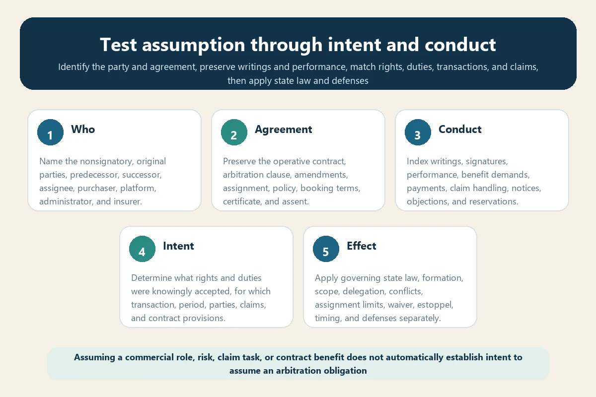 Five-part travel insurance arbitration assumption theory audit