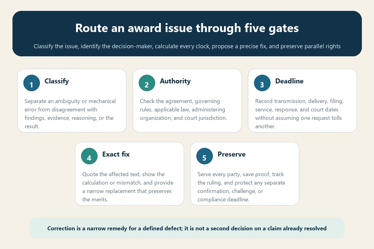 Five-gate travel insurance arbitration award correction workflow