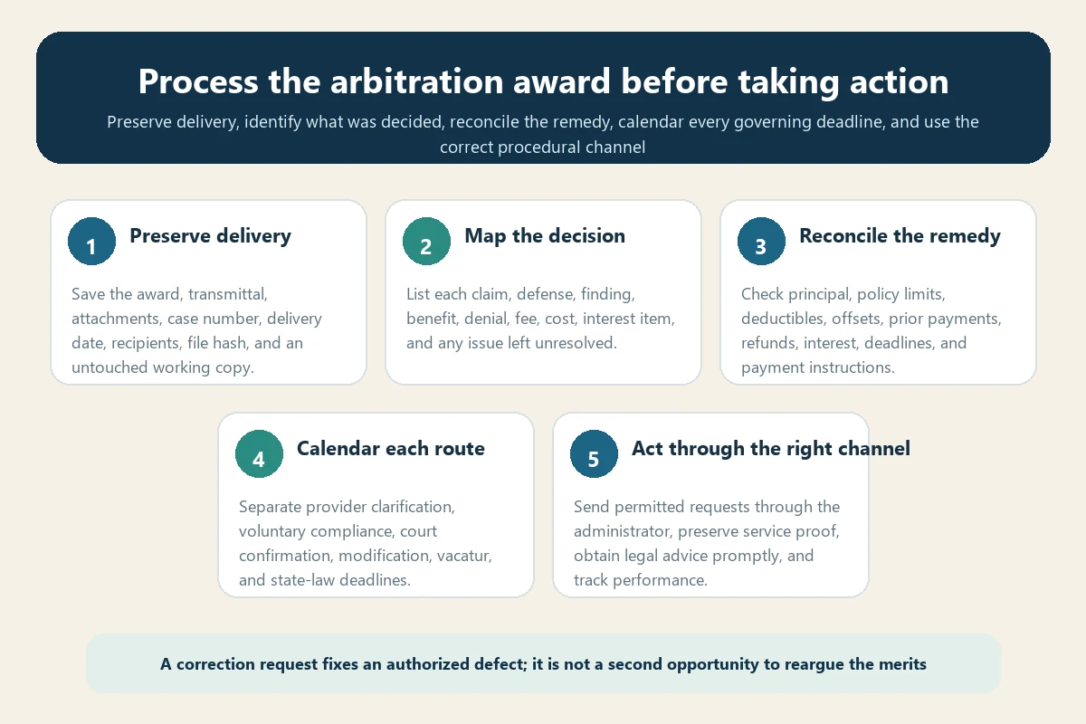 Five-step workflow for processing a travel insurance arbitration award after delivery