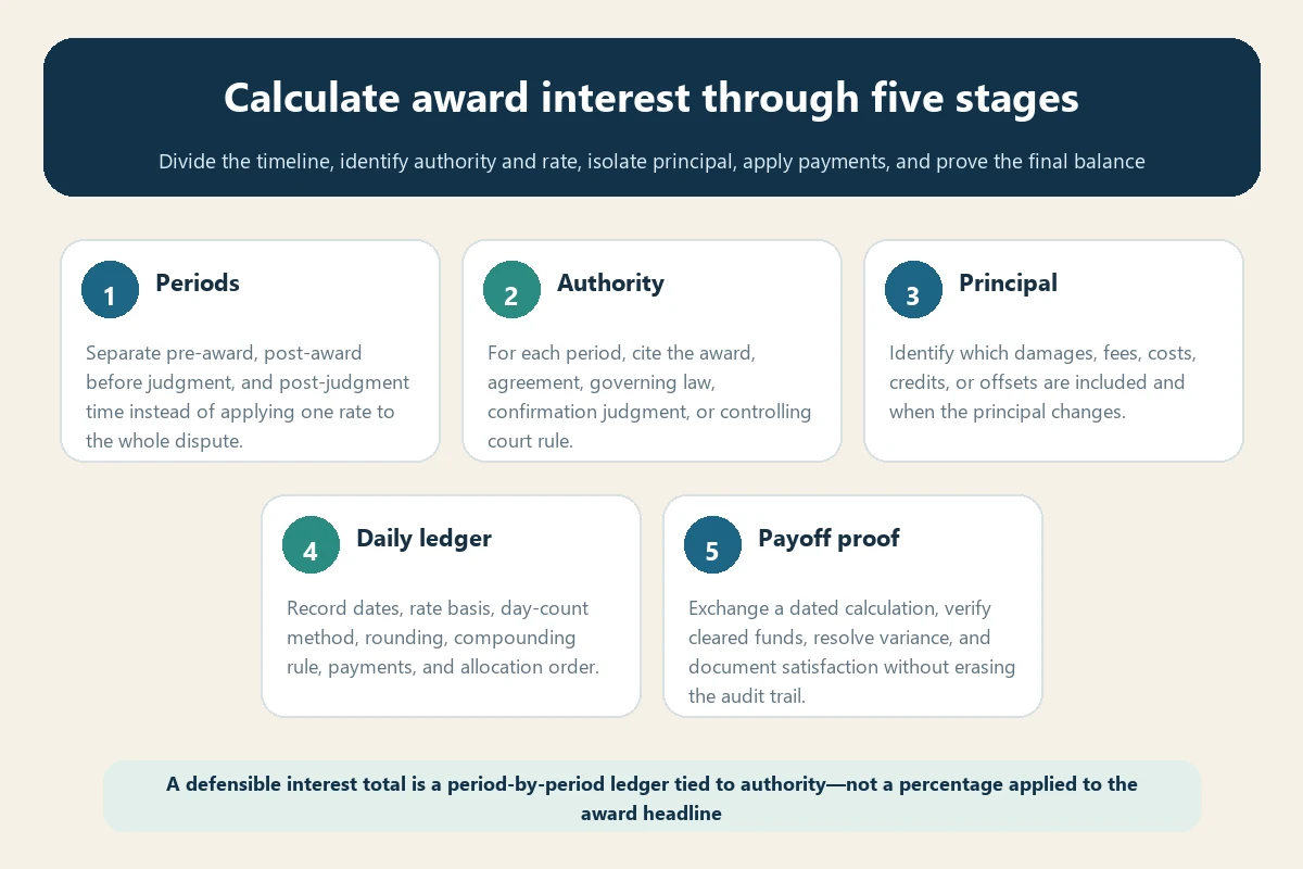 Five-stage travel insurance arbitration award interest calculation workflow