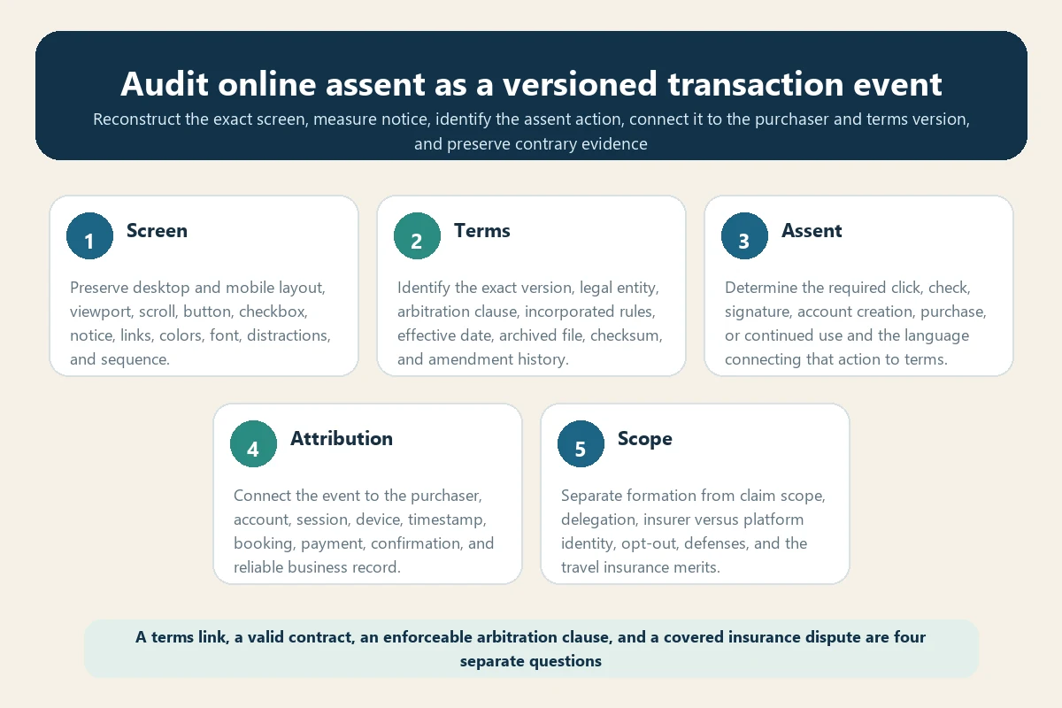 Five-part travel insurance arbitration clickwrap agreement formation audit