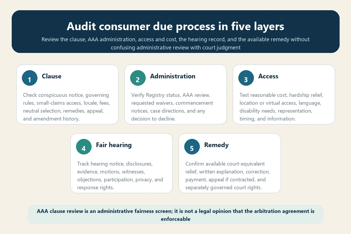 Five-stage travel insurance arbitration due process audit workflow
