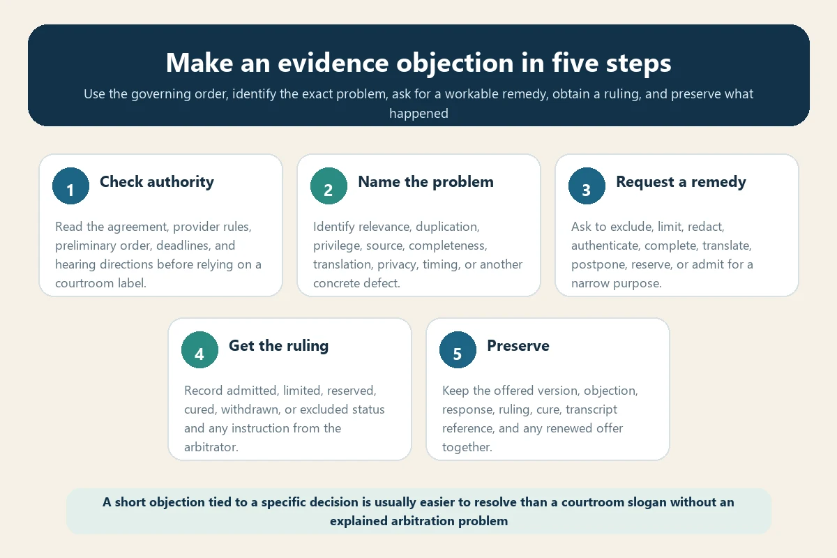 Five-step travel insurance arbitration evidence objection workflow