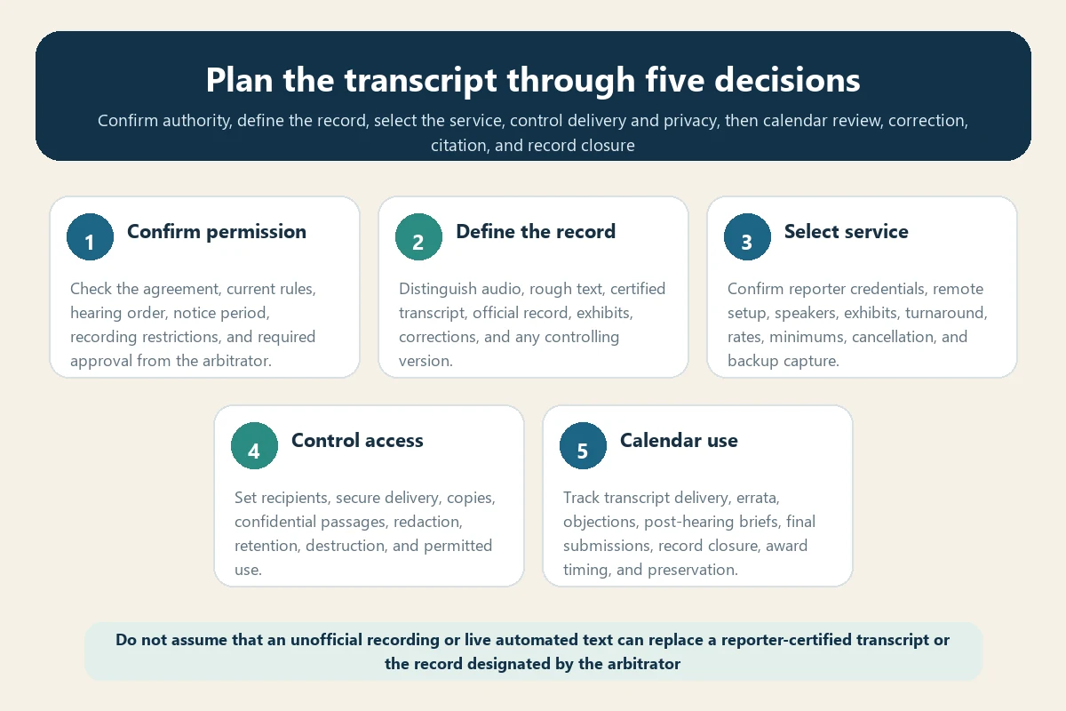 Five-decision plan for a travel insurance arbitration hearing transcript