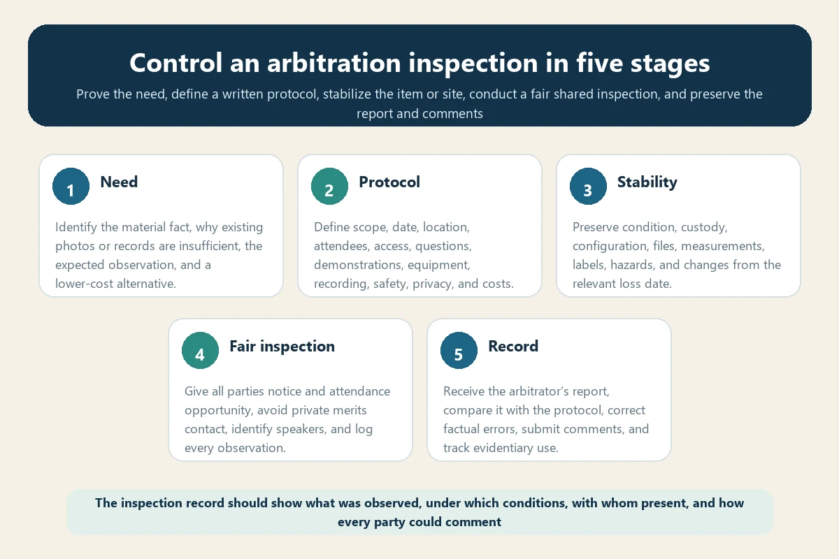 Five-stage travel insurance arbitration inspection workflow