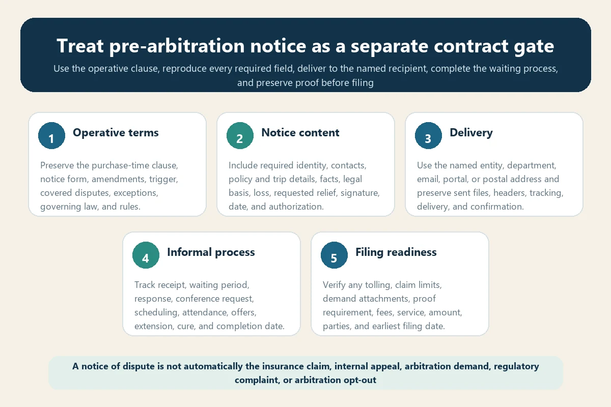 Five-stage travel insurance arbitration notice of dispute workflow